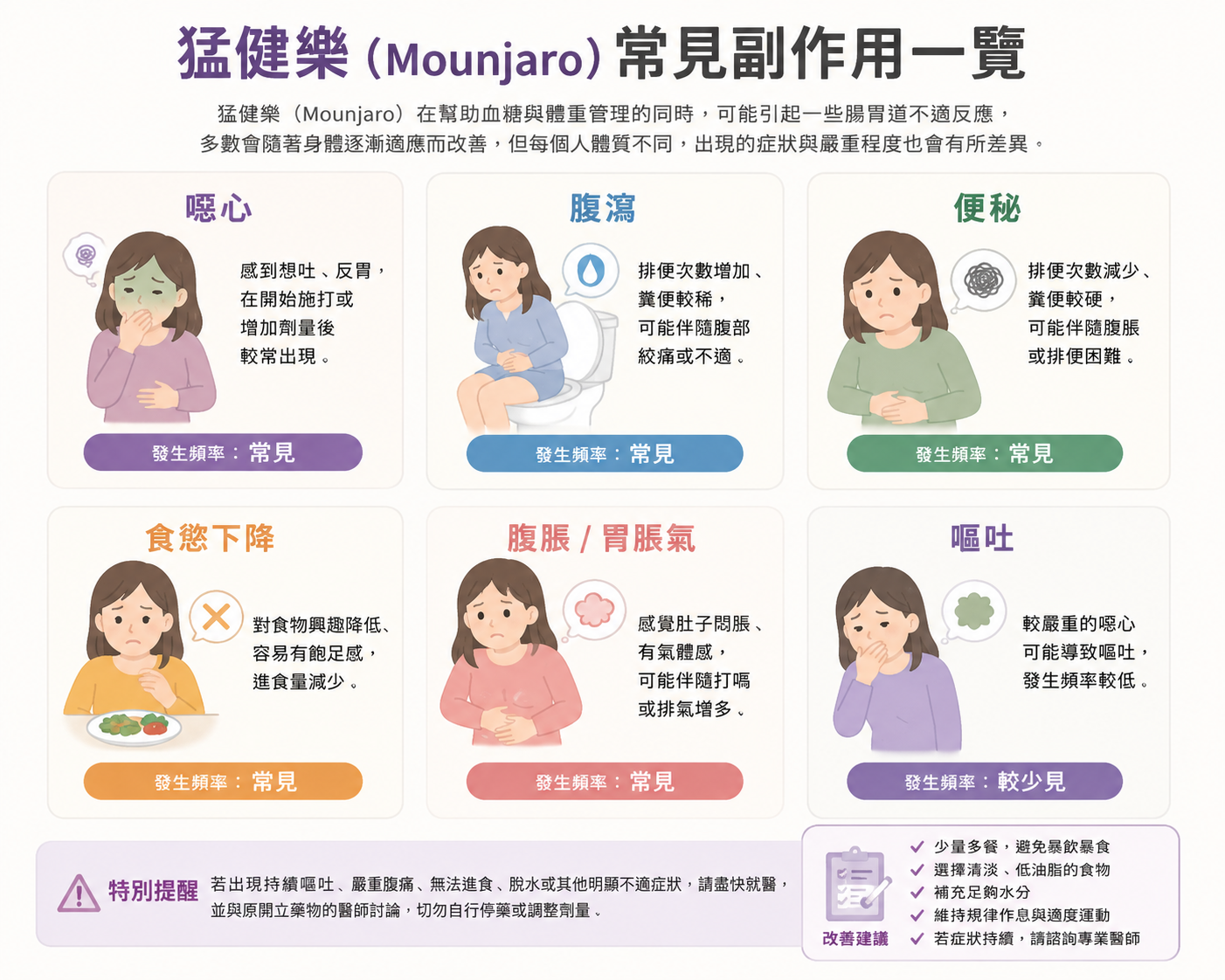 猛健樂 Mounjaro 常見副作用一覽：噁心、腹瀉、便秘、食慾下降、腹脹、嘔吐